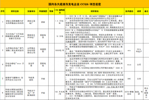 国内外CCUS项目解读：分布图、应用场景及成本介绍