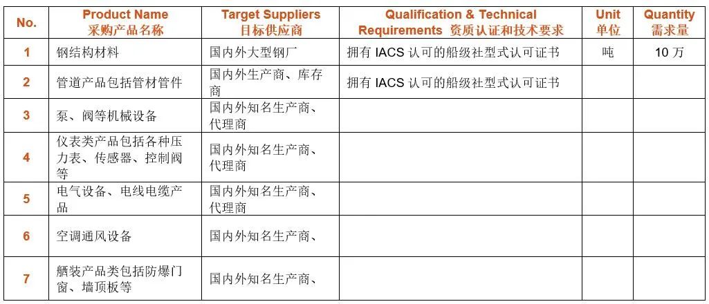 【重磅采购】博迈科海洋工程股份有限公司负责人确认出席CSSOPE2023并采购各类仪表产品、管道产品、通风设备等