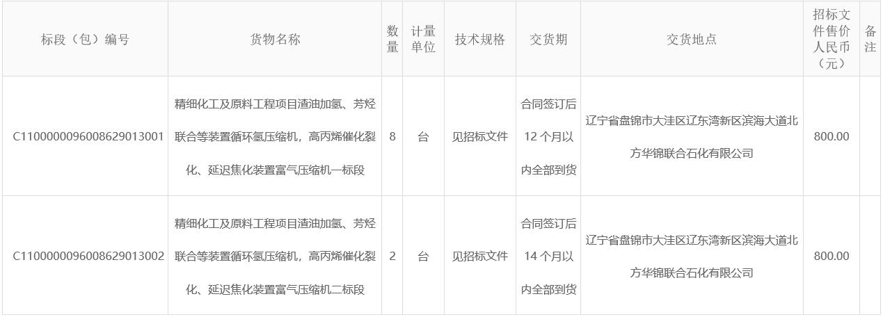 精细化工及原料工程项目渣油加氢、芳烃联合等装置循环氢压缩机；高丙烯催化裂化、延迟焦化装置富气压缩机招标公告