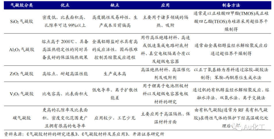 中石化入局！气凝胶市场规模将超百亿