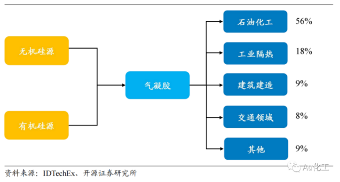 中石化入局！气凝胶市场规模将超百亿