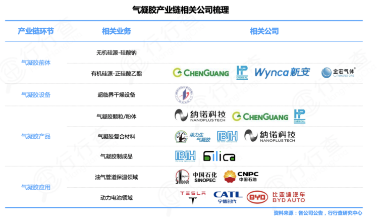 中石化入局！气凝胶市场规模将超百亿