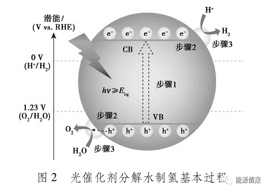 中国绿色制氢关键技术前景