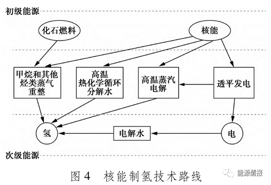 中国绿色制氢关键技术前景