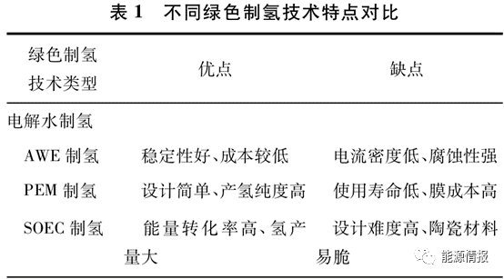 中国绿色制氢关键技术前景