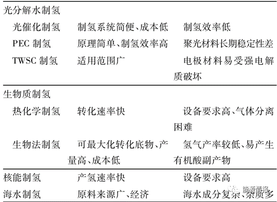 中国绿色制氢关键技术前景