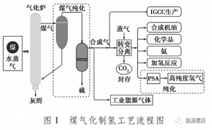 中国绿色制氢关键技术前景