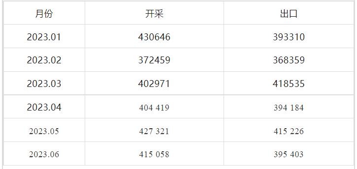 上半年蒙古国开采石油240万桶