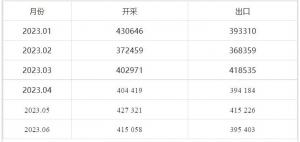 上半年蒙古国开采石油240万桶