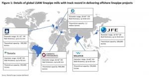 能源供应链 | 全球LSAW管线管产能可满足勘探生产公司2024年采购计划
