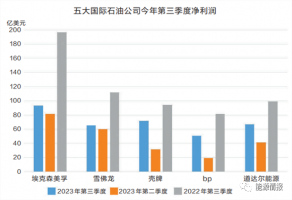 转向！五大国际油气公司收缩低碳业务