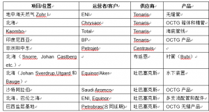 不锈钢精管＆钢管的蓬勃发展归功于油气行业