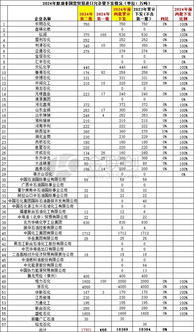 官宣！2024年第二批原油非国营贸易进口允许量下发17901万吨