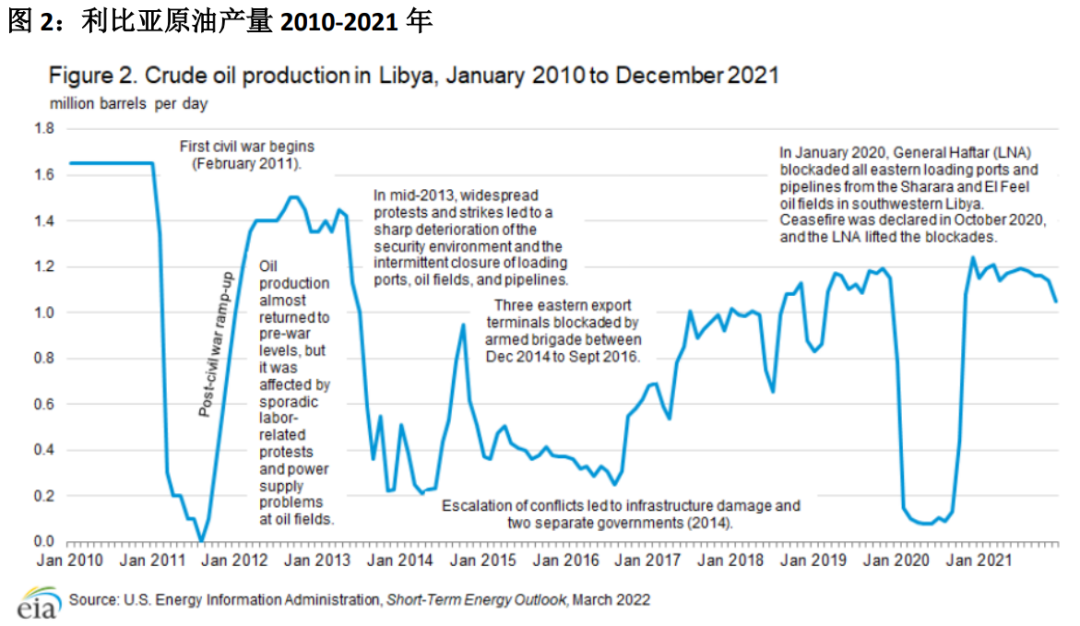 利比亚石油情况