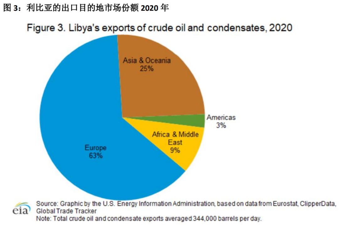 利比亚石油情况