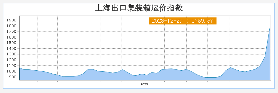 该巨头无限期暂停！中国出口欧洲海运价飙涨约1.5倍！