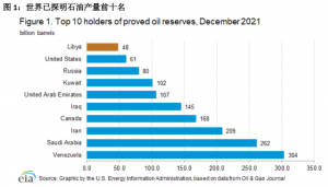 利比亚石油情况