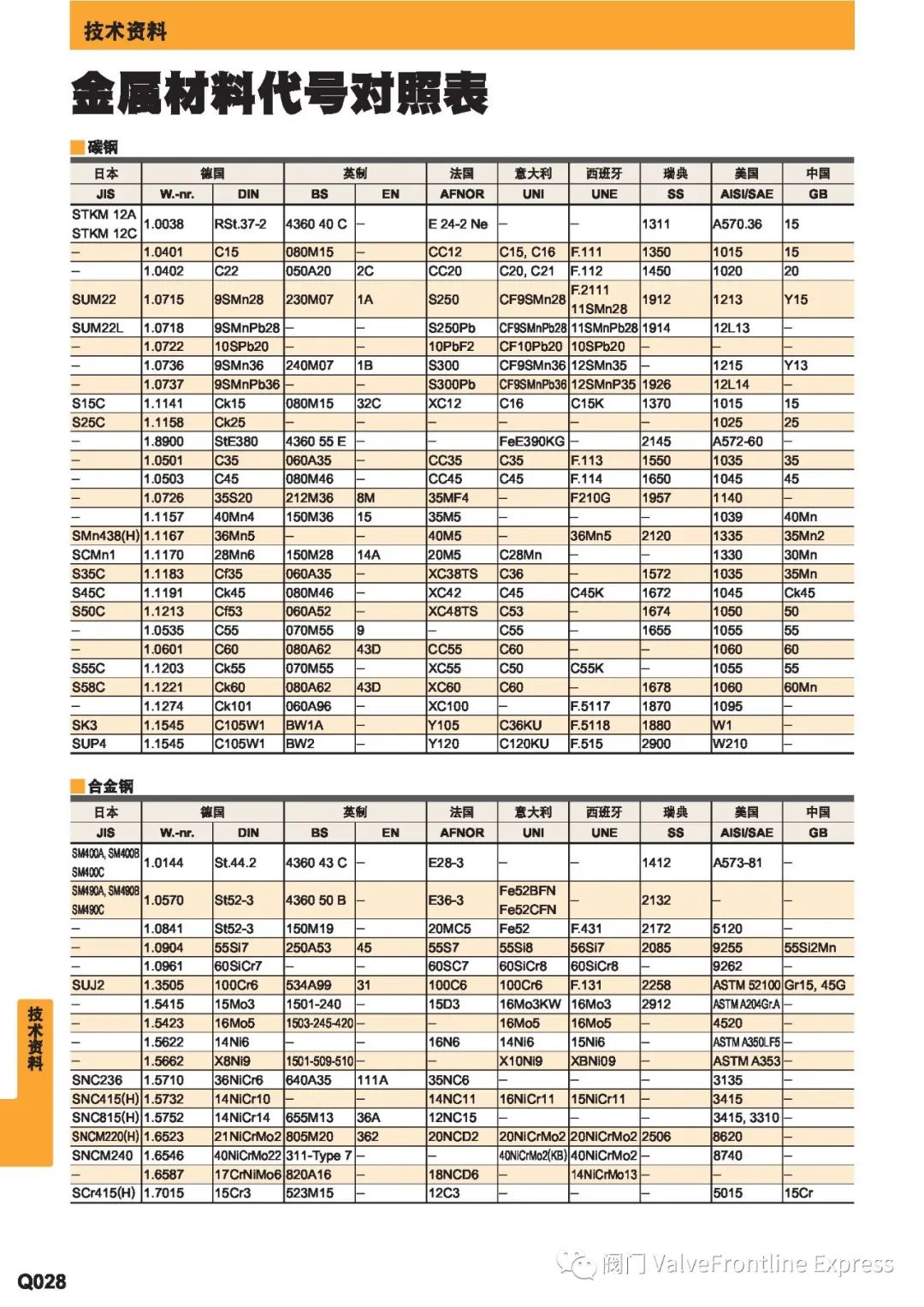 金属材料代号对照表