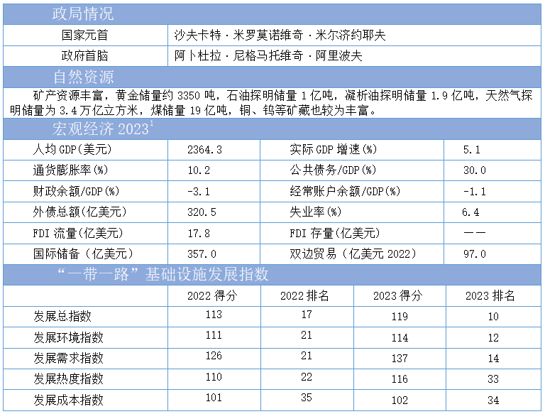 2023“一带一路”基建指数国别报告--乌兹别克斯坦