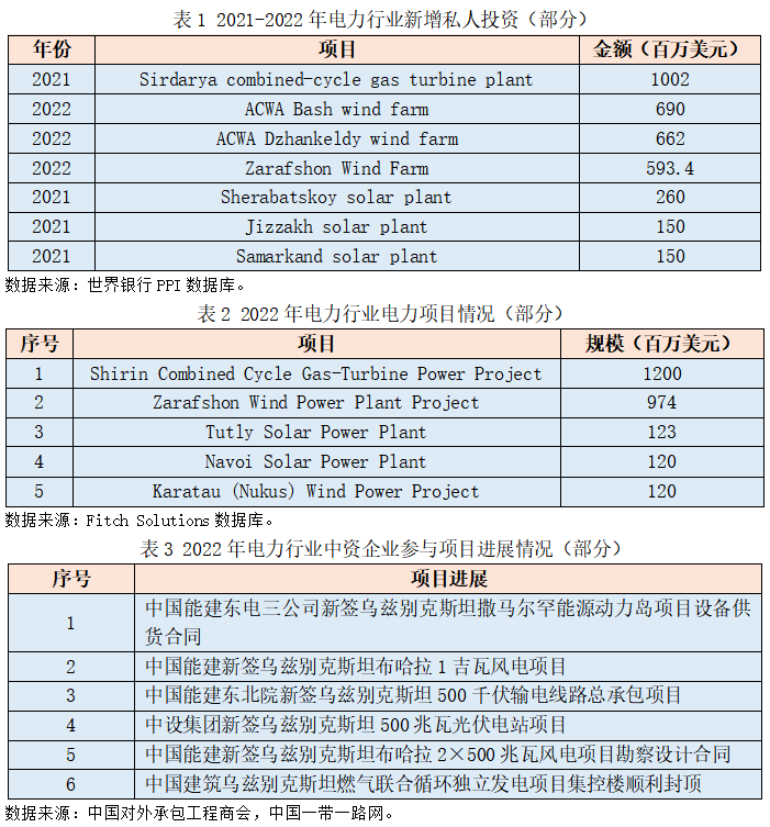 2023“一带一路”基建指数国别报告--乌兹别克斯坦