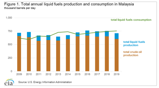EIA马来西亚石油情况