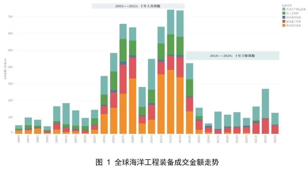 2023年全球海工市场回顾