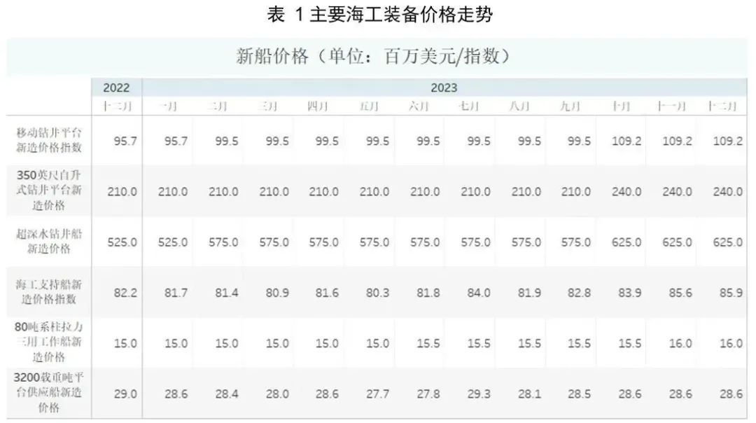 2023年全球海工市场回顾