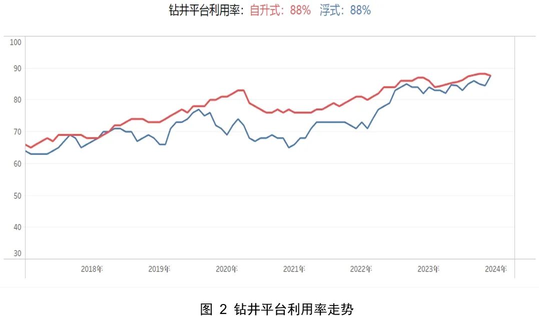 2023年全球海工市场回顾