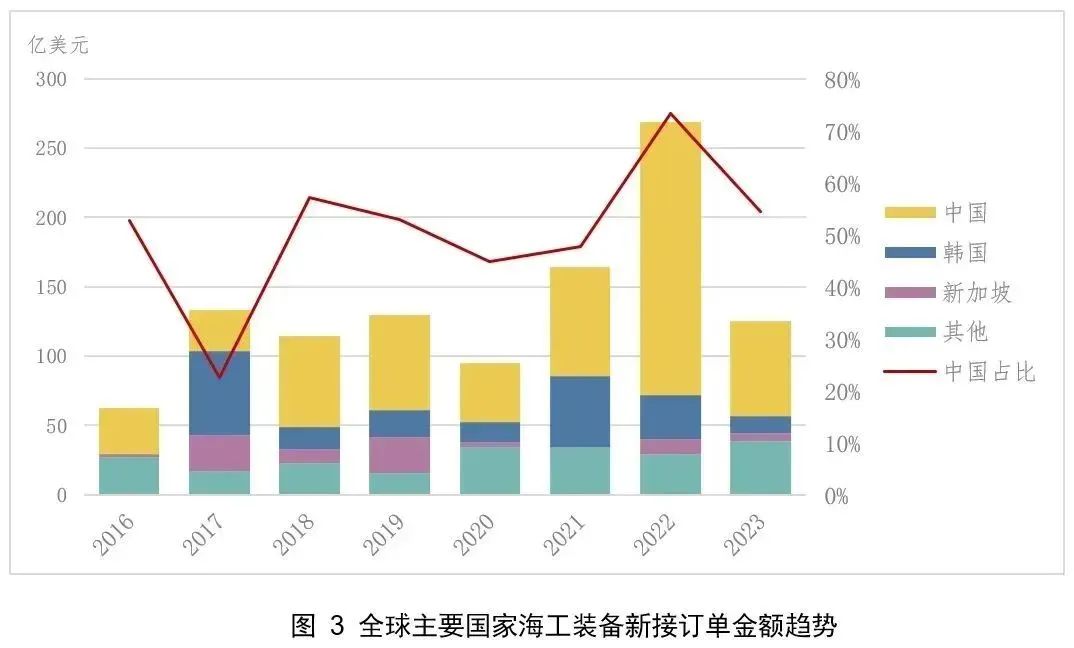 2023年全球海工市场回顾