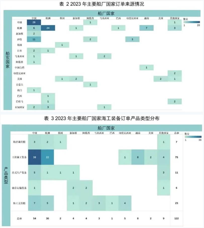 2023年全球海工市场回顾