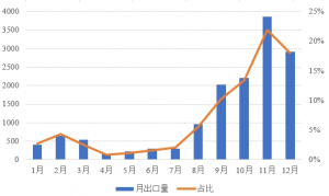 重磅！组件出口印度将再受限！