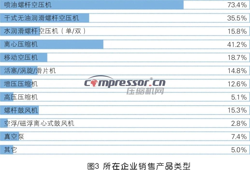 【调研报告】2023年度压缩机市场调研分析（上）