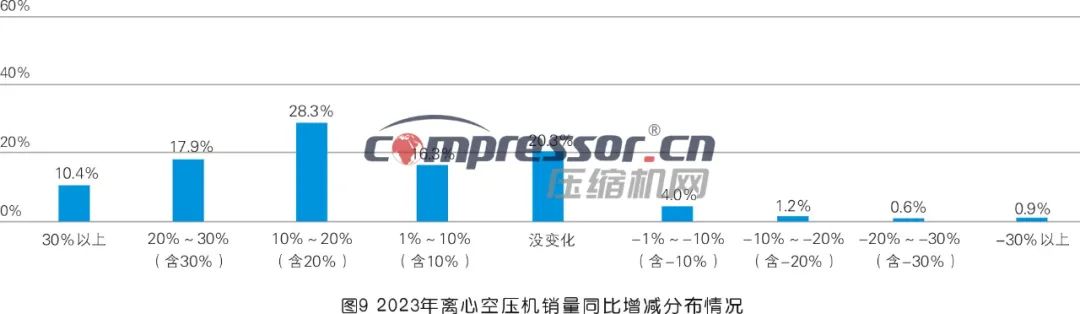 【调研报告】2023年度压缩机市场调研分析（上）