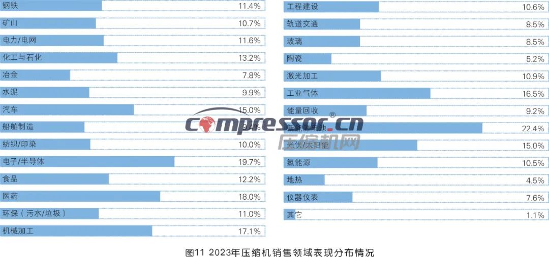 【调研报告】2023年度压缩机市场调研分析（上）