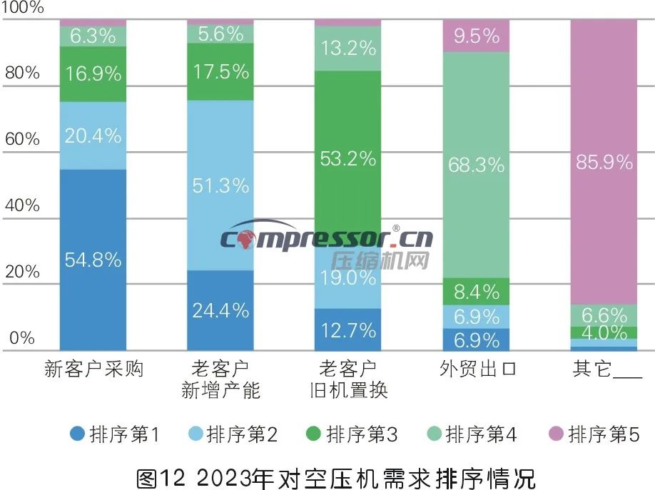 【调研报告】2023年度压缩机市场调研分析（上）