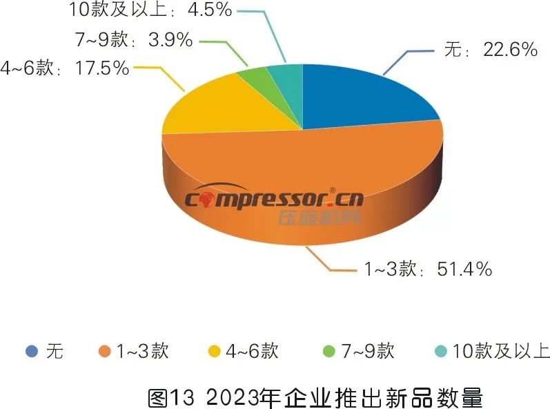 【调研报告】2023年度压缩机市场调研分析（上）