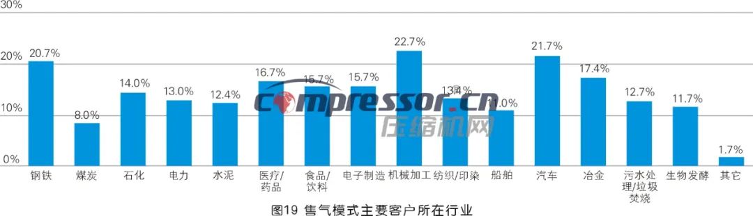 【调研报告】2023年度压缩机市场调研分析（上）