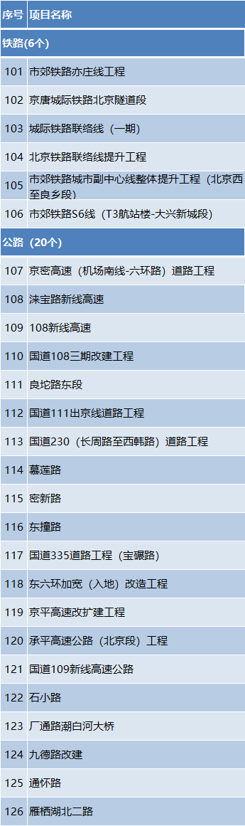 总投资约1.2万亿元！2024年北京市“3个100”重点工程发布