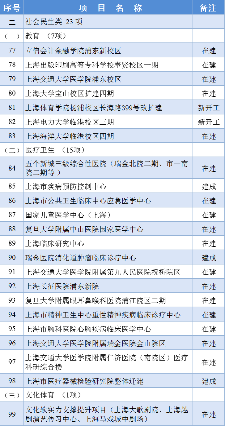 最新！2024年上海市重大工程清单公布