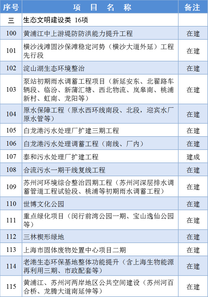 最新！2024年上海市重大工程清单公布