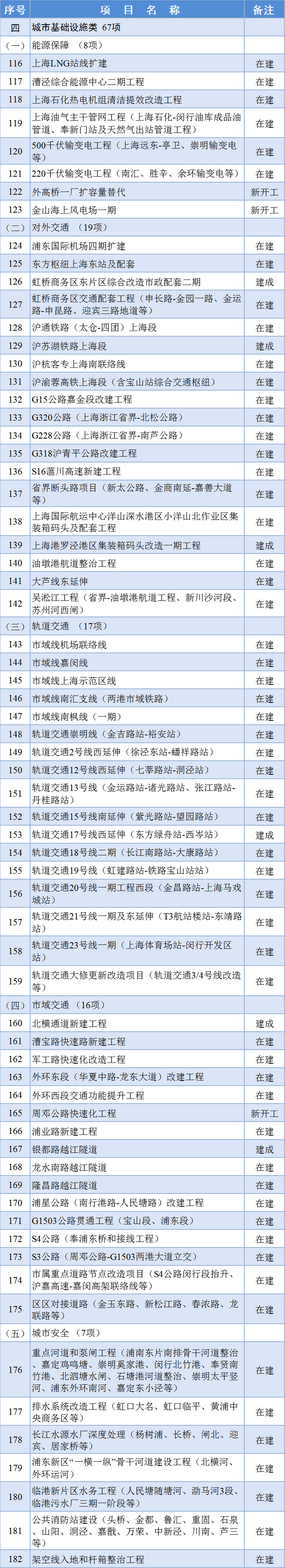 最新！2024年上海市重大工程清单公布