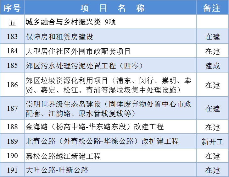 最新！2024年上海市重大工程清单公布