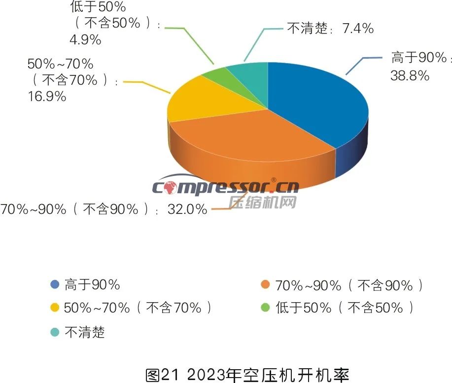 【调研报告】2023年度压缩机市场调研分析（下）