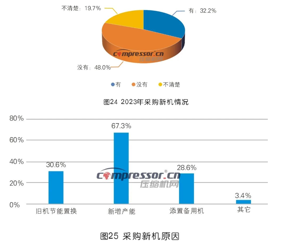 【调研报告】2023年度压缩机市场调研分析（下）