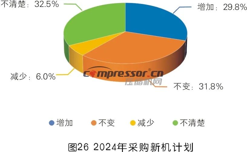 【调研报告】2023年度压缩机市场调研分析（下）