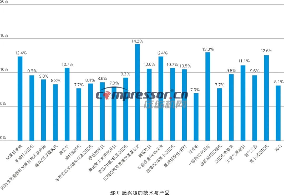 【调研报告】2023年度压缩机市场调研分析（下）