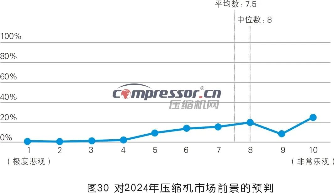 【调研报告】2023年度压缩机市场调研分析（下）