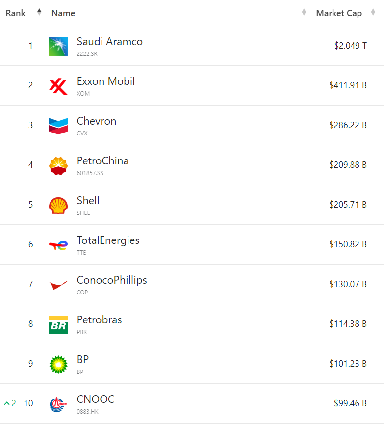 TOP30！2024全球市值最高的油气巨头