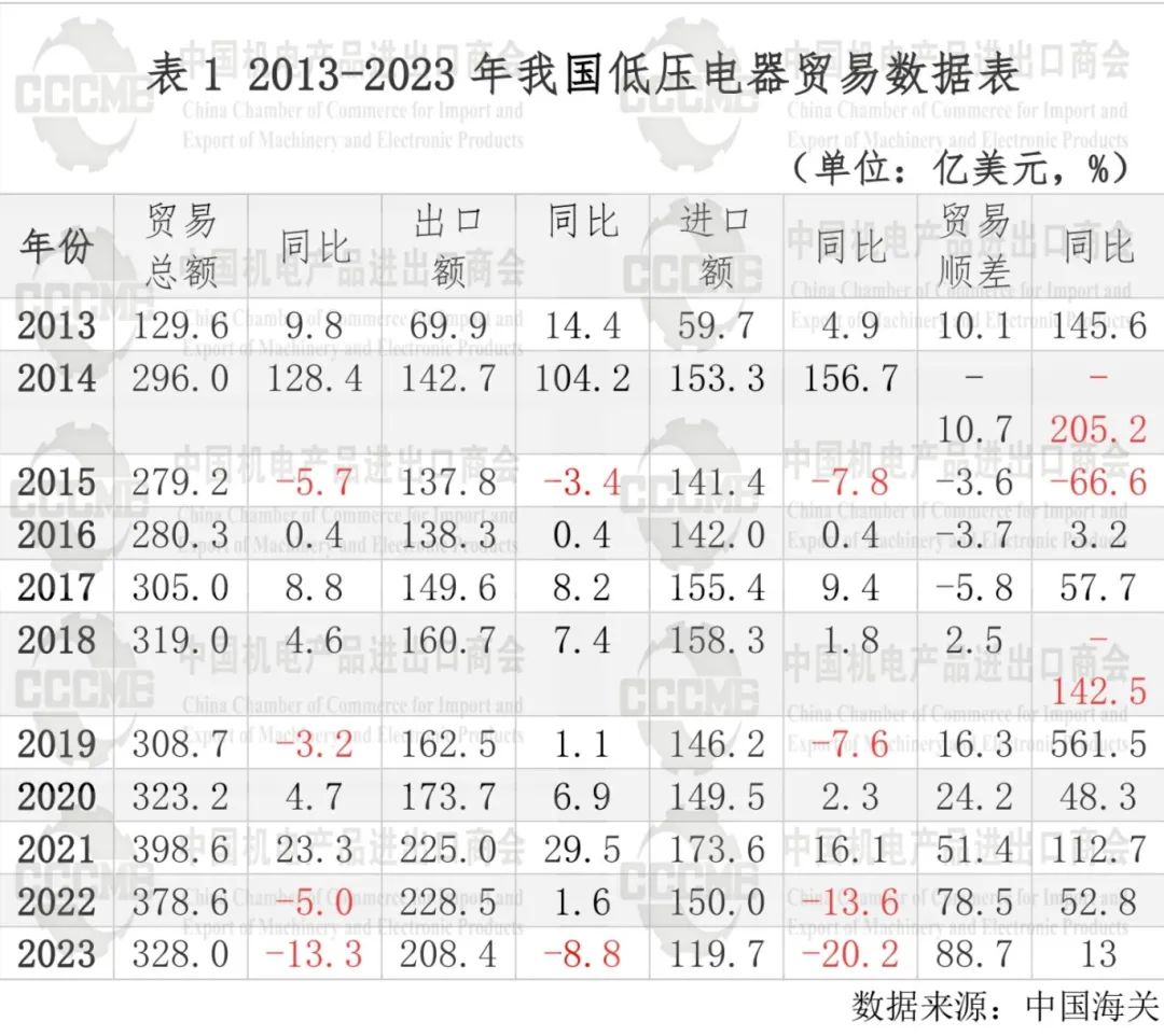 2023年我国低压电器行业对外贸易发展报告