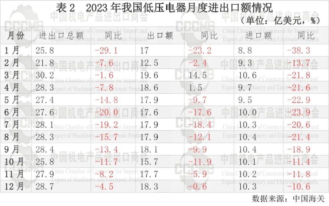 2023年我国低压电器行业对外贸易发展报告